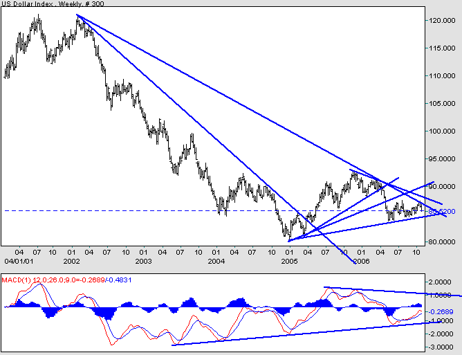The US Dollar Bear Market - Is the downtrend about to resume ?