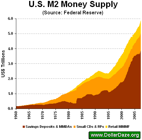 United States Money Supply M2