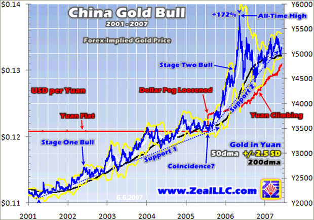 China Stock Market and Gold Technicals 