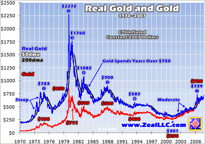 Gold is Still Cheap in Real-terms - Real Gold Highs 2 :: The Market ...