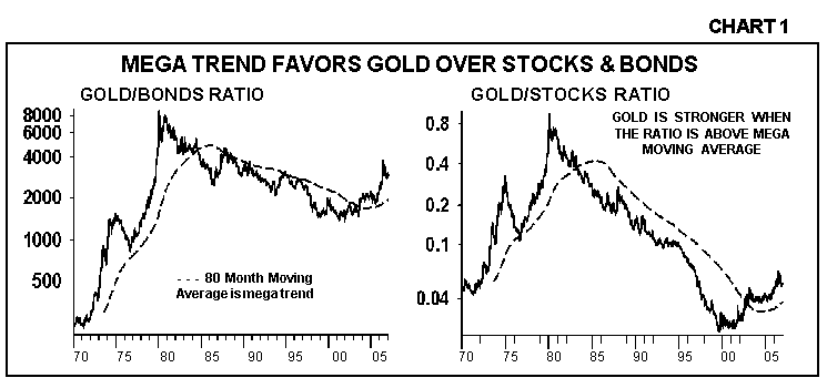 Mega Trend Favors gold over stocks