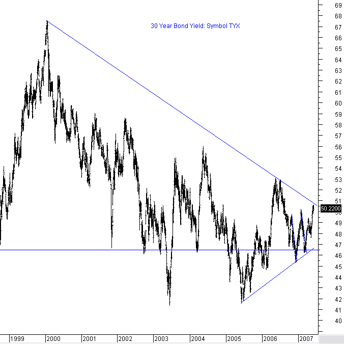 US T-Bond Yield Hits Resistance, A potential problem for the Fed?