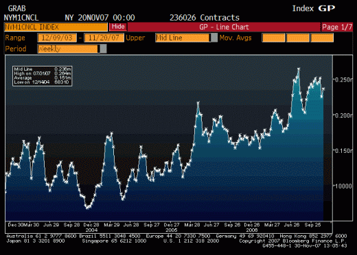 Chart Silverlight