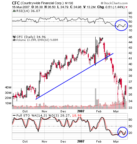 Countrywide Financial Stock Chart