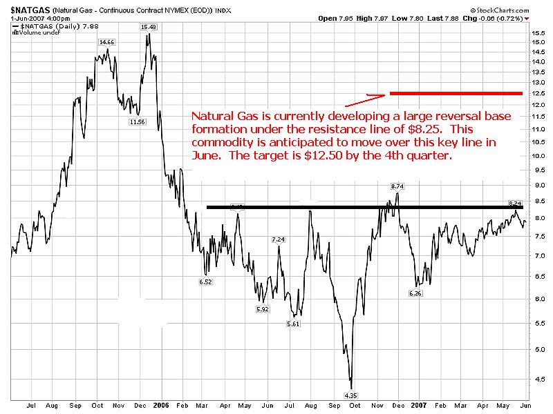 Natural Gas Set For Breakout In June