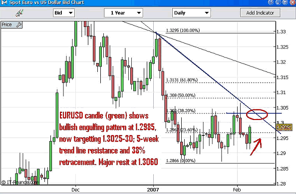 EURUSD apt to break 1.30 to 1.3025-30 