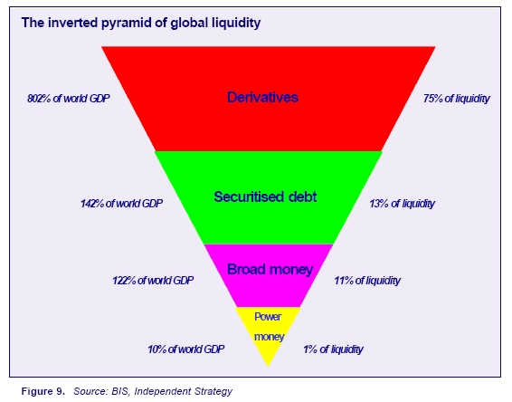 The global liquidity pyramid stopping the Dollar from collapsing