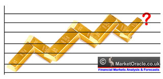 By the time most investors decide to buy, gold's price will likely be higher.