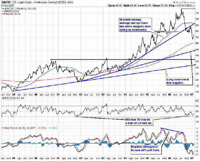 large ascending triangle for oil with either of the two longer up trends acting as support