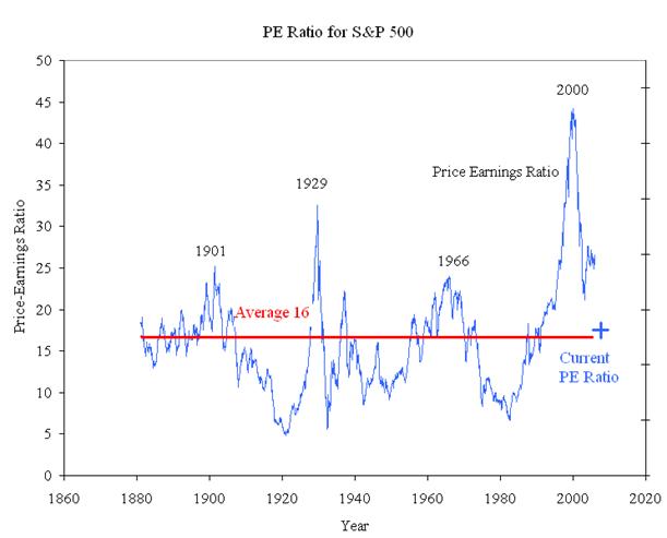 Stock Market Pe Ratio Chart