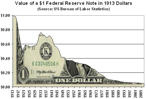 Declining Value of the U.S. Federal Reserve Note