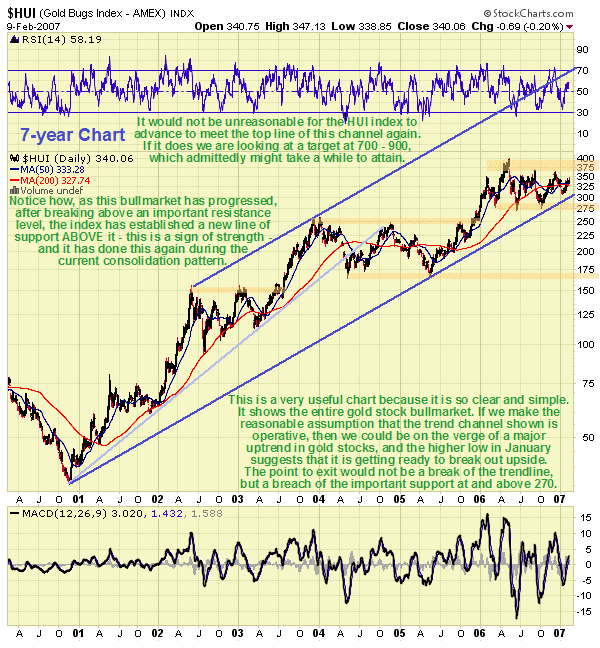 7-year log chart for the HUI index, which encompasses the entire bull market to date. The initial uptrend, shown by the pale blue line, was too steep to be sustainable, and the index thus broke this line in 2004