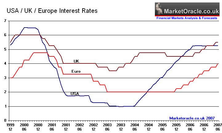 Us, UK, Eur Interest rates