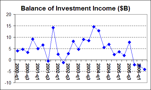 All during 2006, the rage was foreign destinations for money flow, even among developed nations like in Europe. The key signal to observe on sea change is the balance of investment income