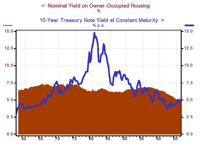 So-Called Fed Model Suggests Housing Market Is Over-Valued