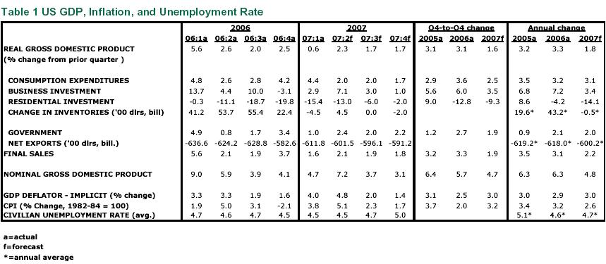 Table 1 US GDP, Inflation, and Unemployment Rate