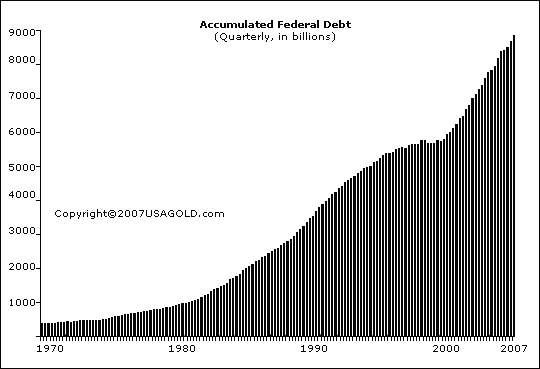 accumulated federal debt