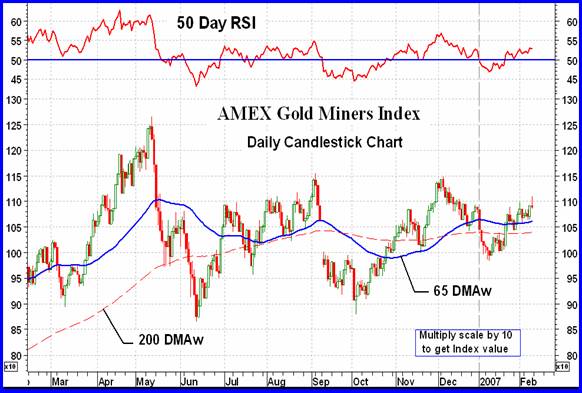 NORTH AMERICAN GOLD INDICES 