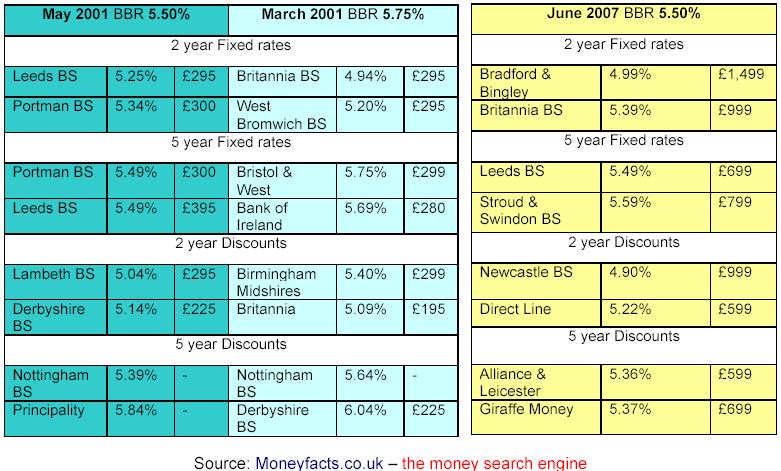 What was it like when interest rates were last at 5.50percent?