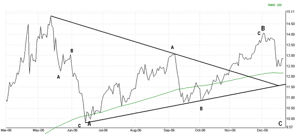 Silver Elliott Wave Analysis