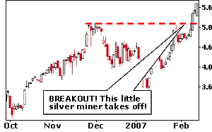 weekly chart of Endeavour Silver