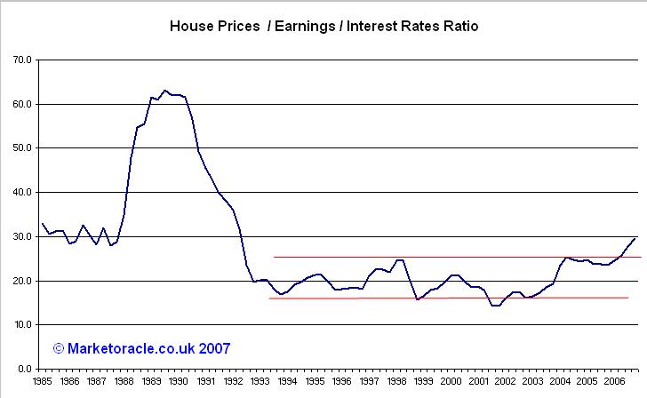 UK house prices earnings and interest rates ratio