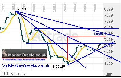 UK Interest Rates forecast for 2007