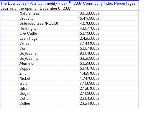 Dow Jones Aig Commodity Index Chart