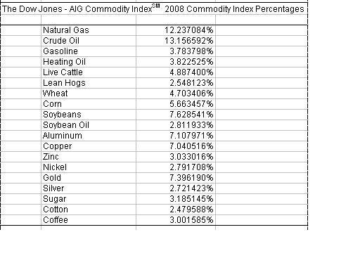 Dow Jones Aig Commodity Index Chart