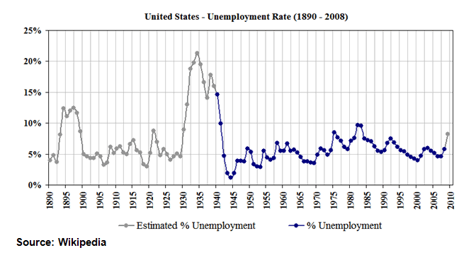 Interest Rate Chart 100 Years