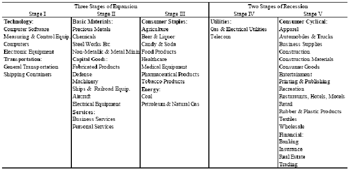 Cyclical Investing And Trading Chart