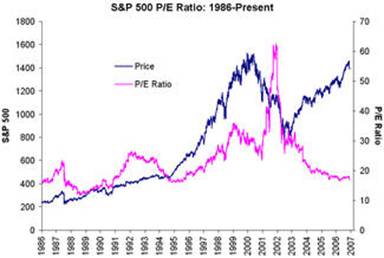 Dow Jones Pe Ratio Chart