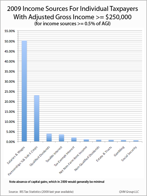 2009-incomeSources250Kplus